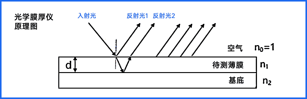 膜厚儀測量原理示意圖 膜厚儀測量原理示意圖