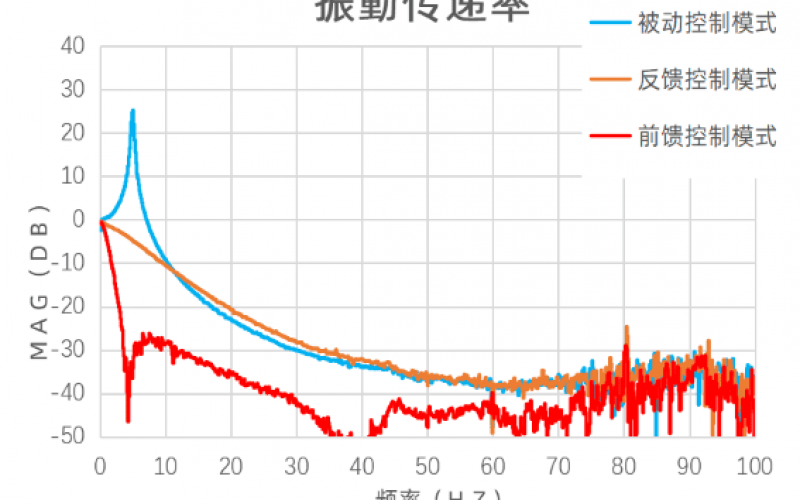 主動(dòng)式防震臺(tái)--AVI系列隔振方案
